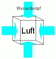 Die Raumluft kann eine von der Temperatur abhängige Menge Wasserdampf aufnehmen Die Raumluft kann eine von der Temperatur abhängige Menge Wasserdampf aufnehmen