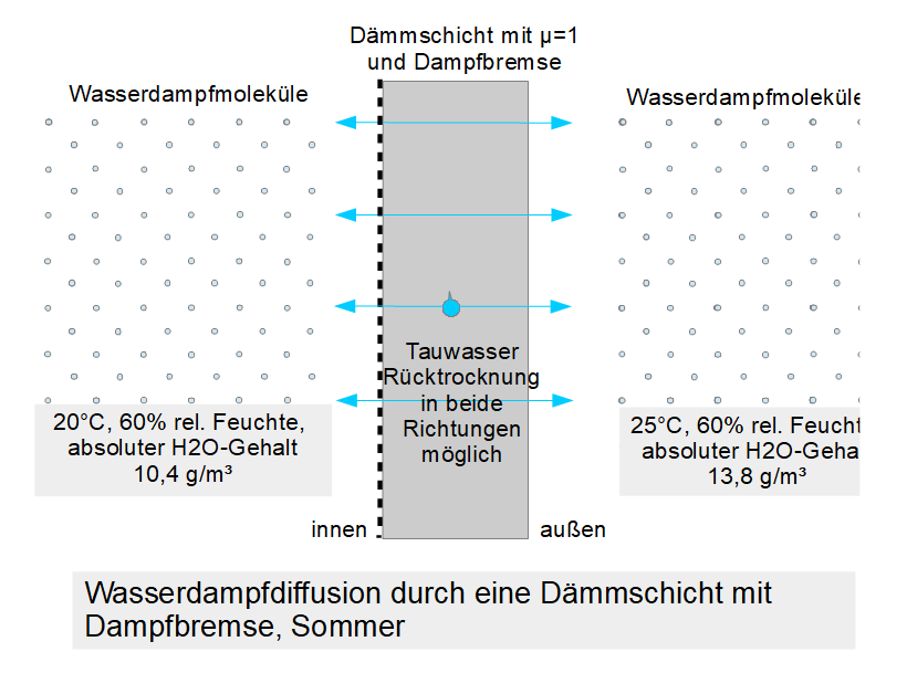 Prinzip der Wasserdampfdiffusion und Rücktrocknung bei einer Dämmschicht mit Dampfbremse, Sommer