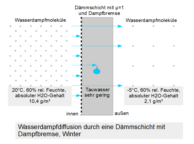 Prinzip der Wasserdampfdiffusion durch einen Dämmstoff mit vorgeschalteter Dampfbremse, Winter