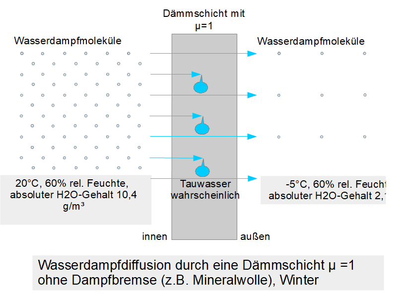 Prinzip der Wasserdampfdiffusion durch einen Dämmstoff mit µ=1, Wintersituation