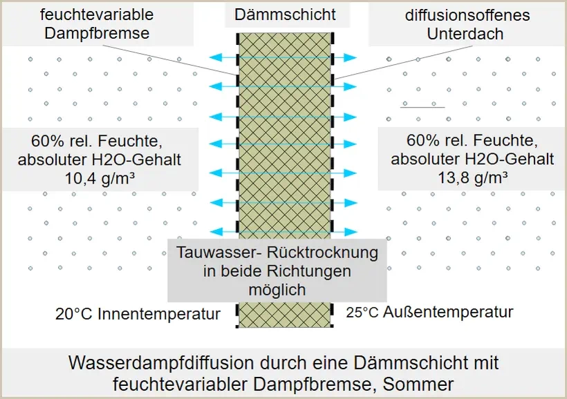 Wasserdampfdiffusion ist im Sommer in beide Richtungen möglich