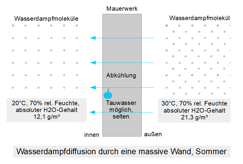 Prinzip der Diffusion von Wasserdampf aus dem Außenbereich durch eine Außenwand, Sommer