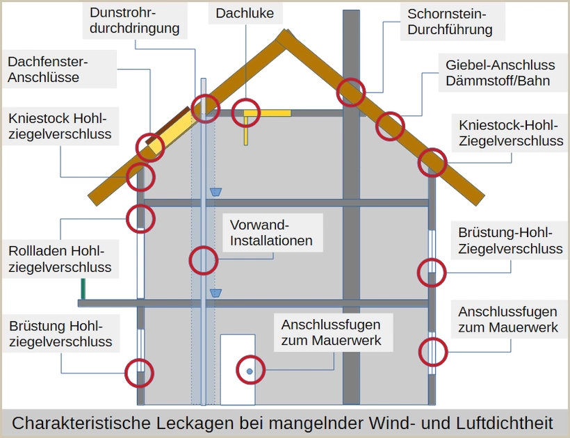 Charakteristische Wind- und Luftundichtheiten im Wohnhaus Charakteristische Wind- und Luftundichtheiten im Wohnhaus