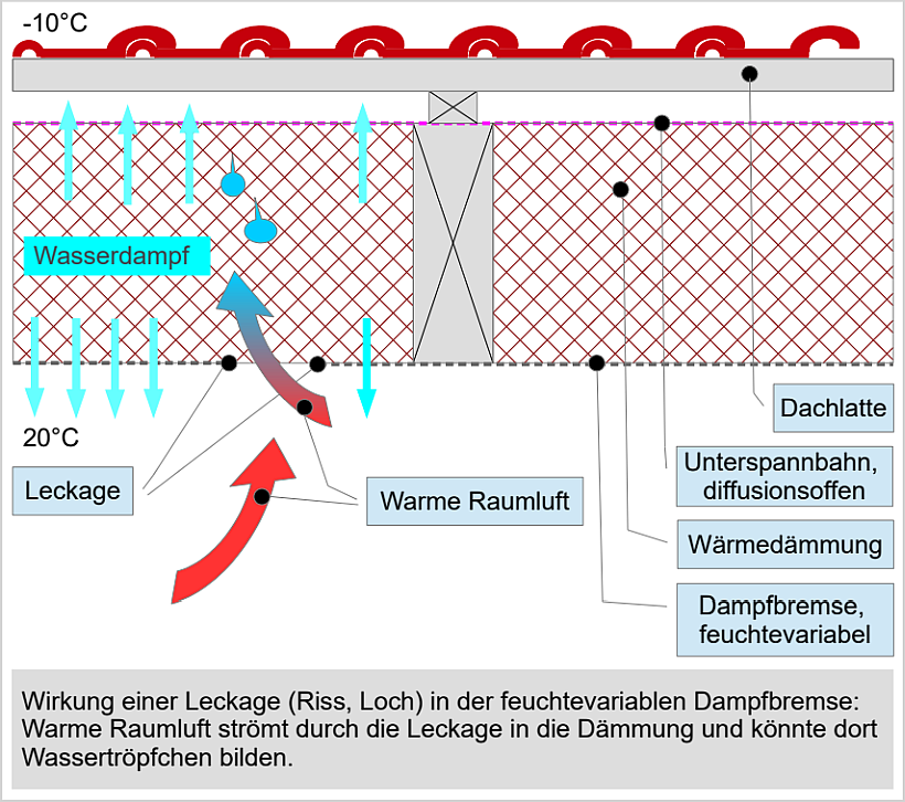 Löcher in der Dampfbremse haben ein großes Durchfeuchtungspotenzial mit event. Schimmelbildungung Löcher in der Dampfbremse haben ein großes Durchfeuchtungspotenzial mit event. Schimmelbildungung