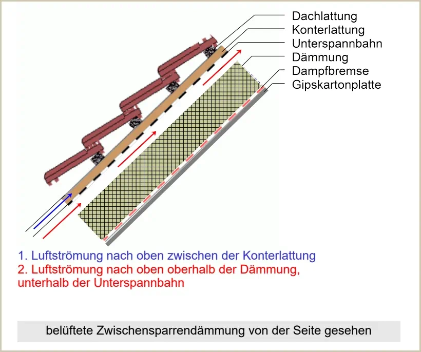 Zwischensparrendämmung mit Belüftung oberhalb der Dämmung