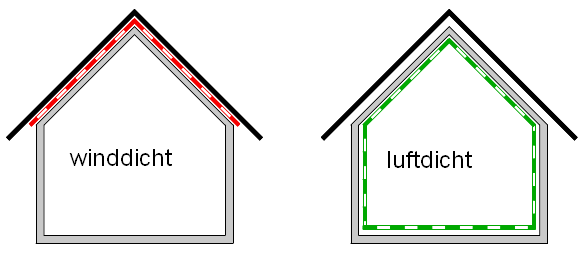 Prinzipdarstellung der Lage der winddichten und luftdichten Ebenen