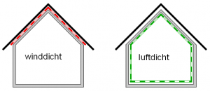Luftdichtheit und Winddichtheit ausgebauter Dachgeschosse