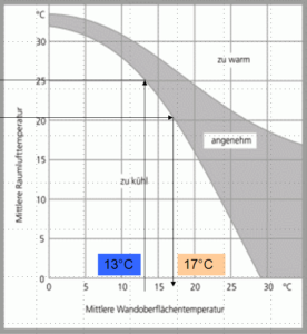 Akzeptierte Luft- und Oberflächentemperaturen