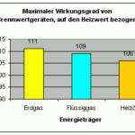 Maximaler Wirkungsgrad von Brennwertkesseln auf den heizwert bezogen