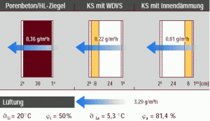 Wasserdampfdiffusion durch verschiedene Außenwandkonstruktionen, Abb.: Impulsprogramm Hessen